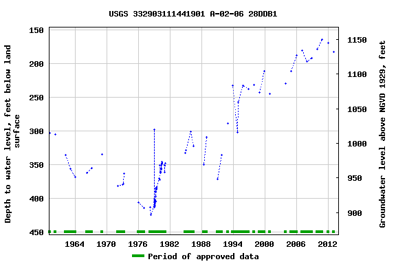Graph of groundwater level data at USGS 332903111441901 A-02-06 28DDB1