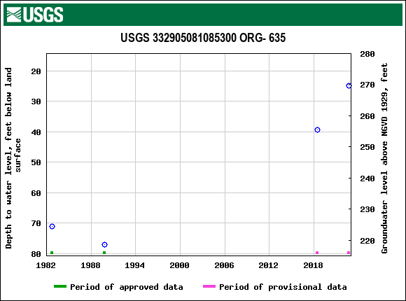 Graph of groundwater level data at USGS 332905081085300 ORG- 635