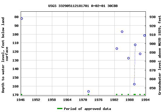 Graph of groundwater level data at USGS 332905112181701 A-02-01 30CBB