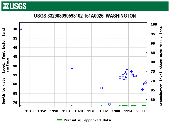 Graph of groundwater level data at USGS 332908090593102 151A0026  WASHINGTON