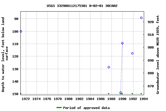 Graph of groundwater level data at USGS 332908112175301 A-02-01 30CAA2