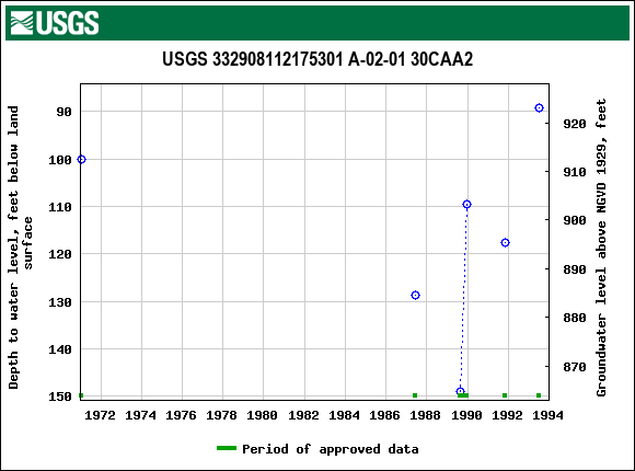 Graph of groundwater level data at USGS 332908112175301 A-02-01 30CAA2