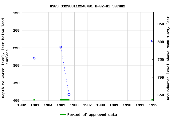 Graph of groundwater level data at USGS 332908112240401 B-02-01 30CAA2