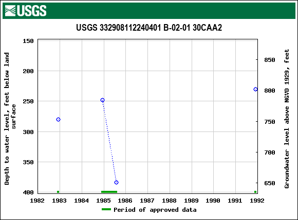 Graph of groundwater level data at USGS 332908112240401 B-02-01 30CAA2