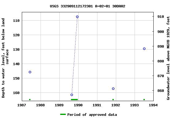 Graph of groundwater level data at USGS 332909112172301 A-02-01 30DAA2