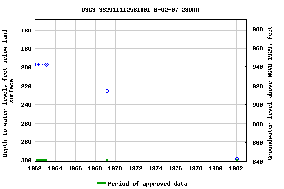 Graph of groundwater level data at USGS 332911112581601 B-02-07 28DAA