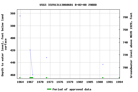 Graph of groundwater level data at USGS 332913113060601 B-02-08 29BDD