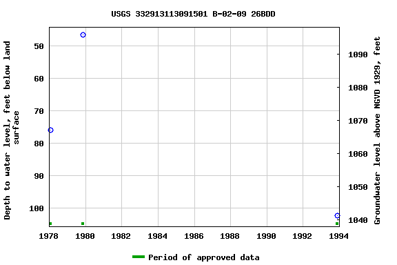 Graph of groundwater level data at USGS 332913113091501 B-02-09 26BDD