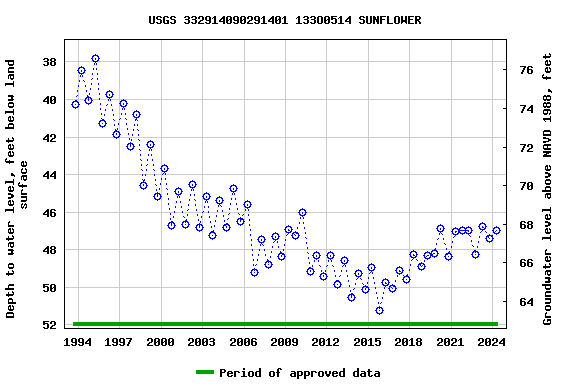 Graph of groundwater level data at USGS 332914090291401 133O0514 SUNFLOWER