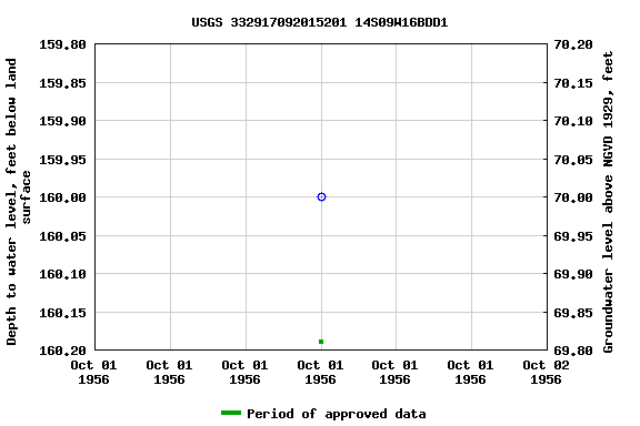 Graph of groundwater level data at USGS 332917092015201 14S09W16BDD1