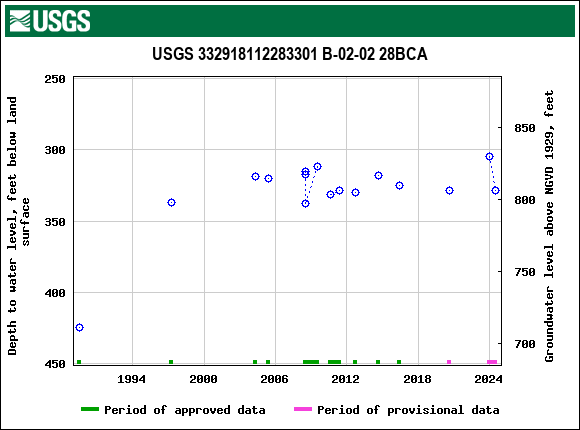 Graph of groundwater level data at USGS 332918112283301 B-02-02 28BCA