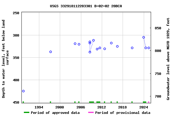 Graph of groundwater level data at USGS 332918112283301 B-02-02 28BCA