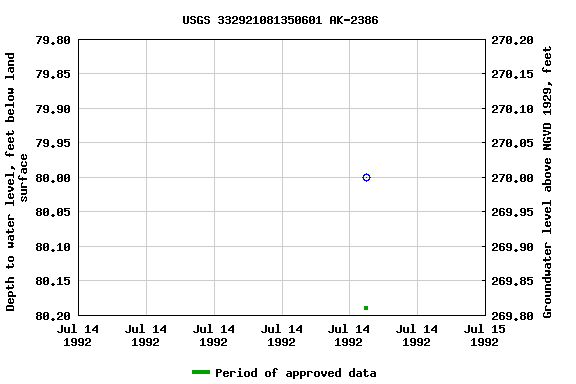 Graph of groundwater level data at USGS 332921081350601 AK-2386