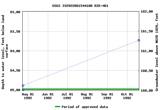 Graph of groundwater level data at USGS 332922081544100 AIK-461