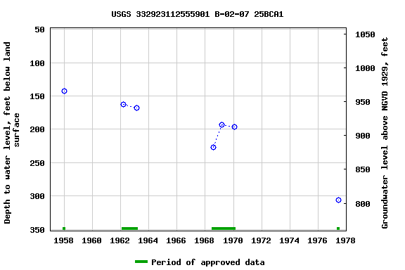 Graph of groundwater level data at USGS 332923112555901 B-02-07 25BCA1