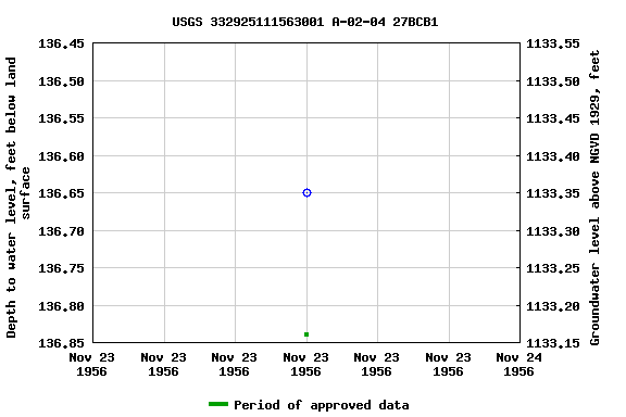 Graph of groundwater level data at USGS 332925111563001 A-02-04 27BCB1