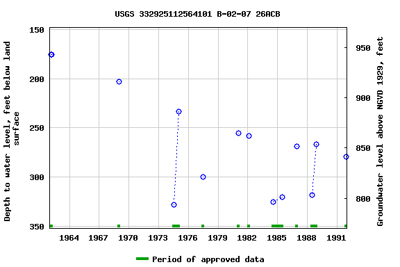 Graph of groundwater level data at USGS 332925112564101 B-02-07 26ACB