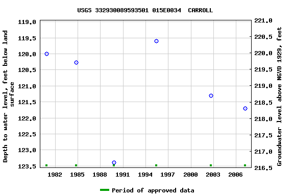 Graph of groundwater level data at USGS 332930089593501 015E0034  CARROLL