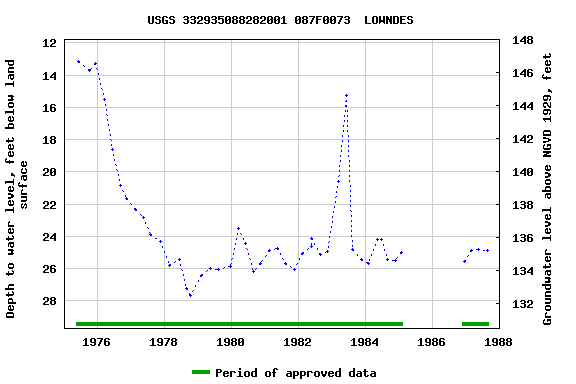 Graph of groundwater level data at USGS 332935088282001 087F0073  LOWNDES