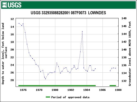 Graph of groundwater level data at USGS 332935088282001 087F0073  LOWNDES