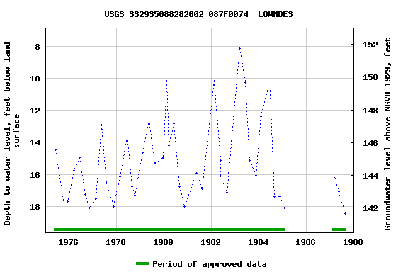 Graph of groundwater level data at USGS 332935088282002 087F0074  LOWNDES