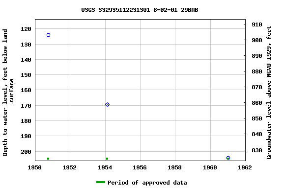 Graph of groundwater level data at USGS 332935112231301 B-02-01 29BAB