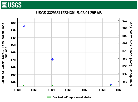 Graph of groundwater level data at USGS 332935112231301 B-02-01 29BAB