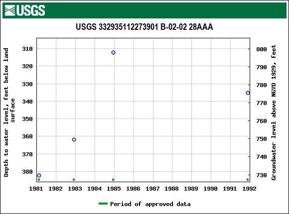 Graph of groundwater level data at USGS 332935112273901 B-02-02 28AAA