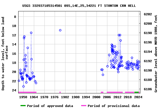 Graph of groundwater level data at USGS 332937105314501 09S.14E.25.34221 FT STANTON CRN WELL