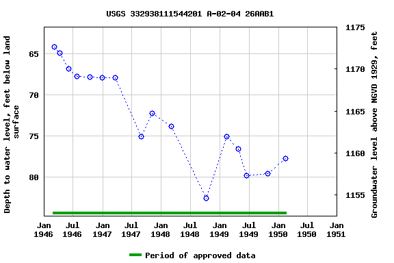 Graph of groundwater level data at USGS 332938111544201 A-02-04 26AAB1