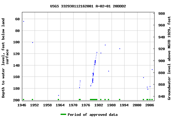 Graph of groundwater level data at USGS 332938112162001 A-02-01 20DDD2