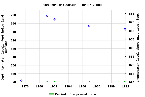 Graph of groundwater level data at USGS 332938112585401 B-02-07 28BAB