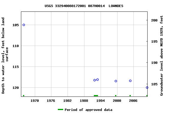 Graph of groundwater level data at USGS 332940088172001 087H0014  LOWNDES