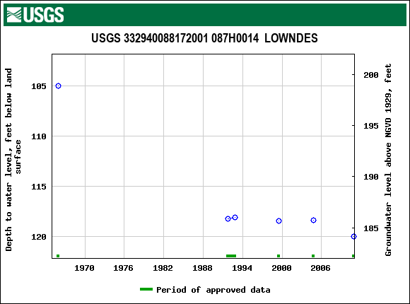 Graph of groundwater level data at USGS 332940088172001 087H0014  LOWNDES