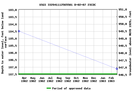 Graph of groundwater level data at USGS 332941112565501 B-02-07 23CDC