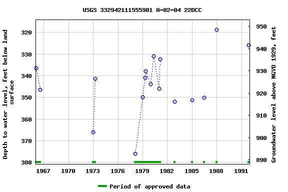 Graph of groundwater level data at USGS 332942111555901 A-02-04 22DCC