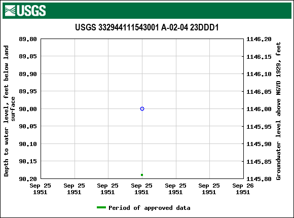 Graph of groundwater level data at USGS 332944111543001 A-02-04 23DDD1