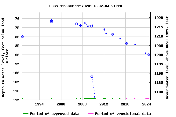 Graph of groundwater level data at USGS 332948111573201 A-02-04 21CCB