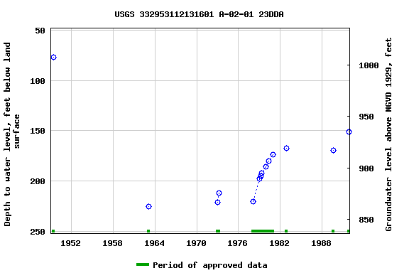 Graph of groundwater level data at USGS 332953112131601 A-02-01 23DDA