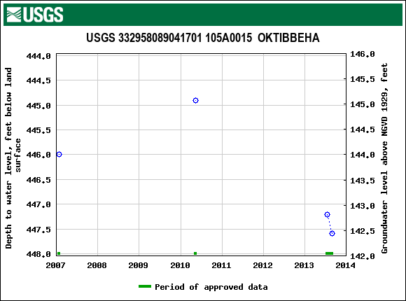 Graph of groundwater level data at USGS 332958089041701 105A0015  OKTIBBEHA