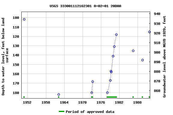 Graph of groundwater level data at USGS 333001112162301 A-02-01 20DAA