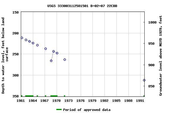 Graph of groundwater level data at USGS 333003112581501 B-02-07 22CBB