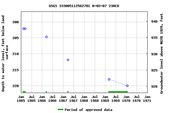 Graph of groundwater level data at USGS 333005112562701 B-02-07 23ACD