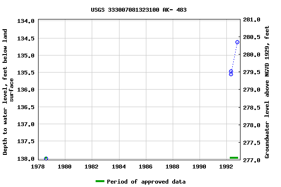 Graph of groundwater level data at USGS 333007081323100 AK- 483