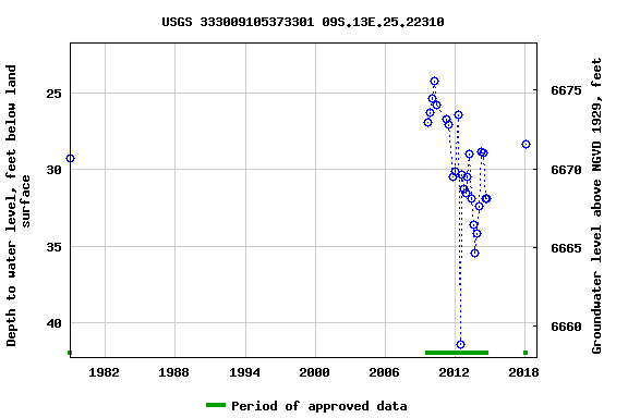 Graph of groundwater level data at USGS 333009105373301 09S.13E.25.22310