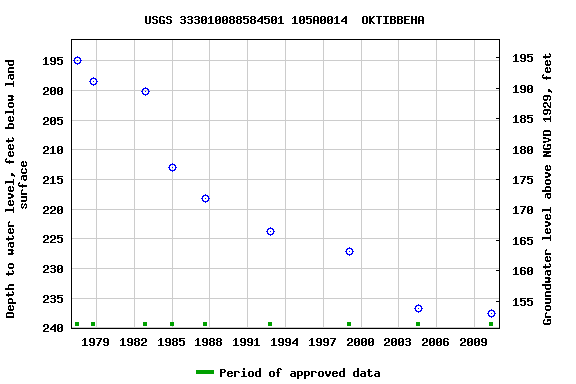 Graph of groundwater level data at USGS 333010088584501 105A0014  OKTIBBEHA