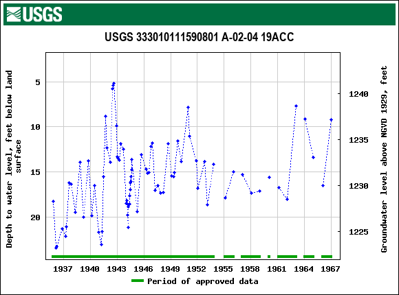 Graph of groundwater level data at USGS 333010111590801 A-02-04 19ACC
