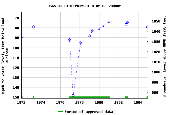 Graph of groundwater level data at USGS 333010112035201 A-02-03 20ADD2
