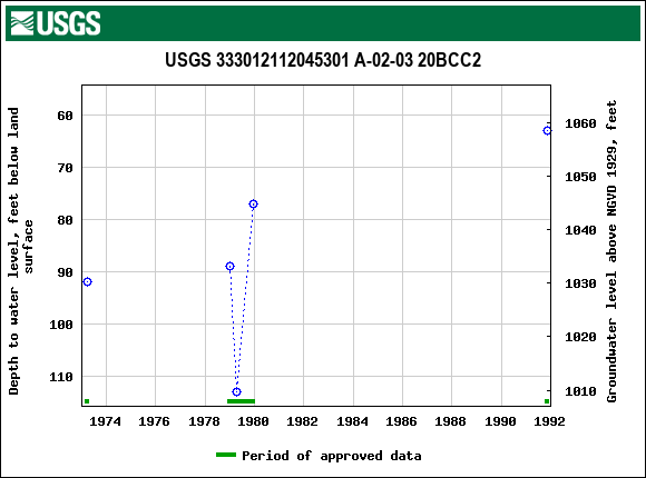 Graph of groundwater level data at USGS 333012112045301 A-02-03 20BCC2