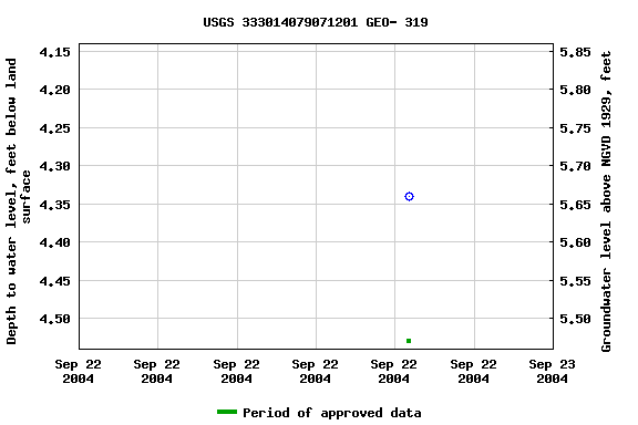 Graph of groundwater level data at USGS 333014079071201 GEO- 319